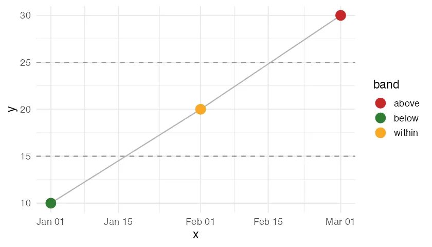 Threshold plot: green point below 15, yellow within, red above 25
